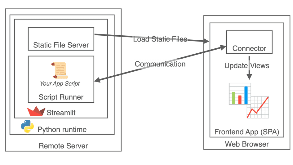 Streamlit Meets WebAssembly - Stlite | Coi Munje