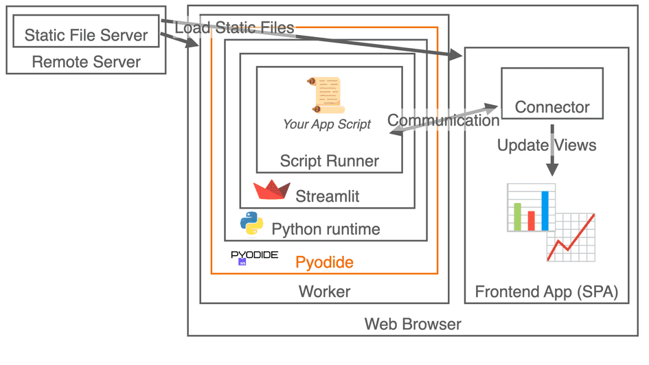 Streamlit Meets WebAssembly - Stlite | Coi Munje