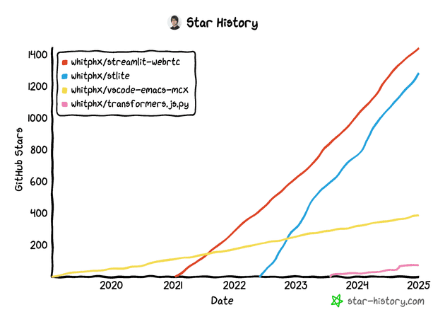 whitphx's GitHub star history